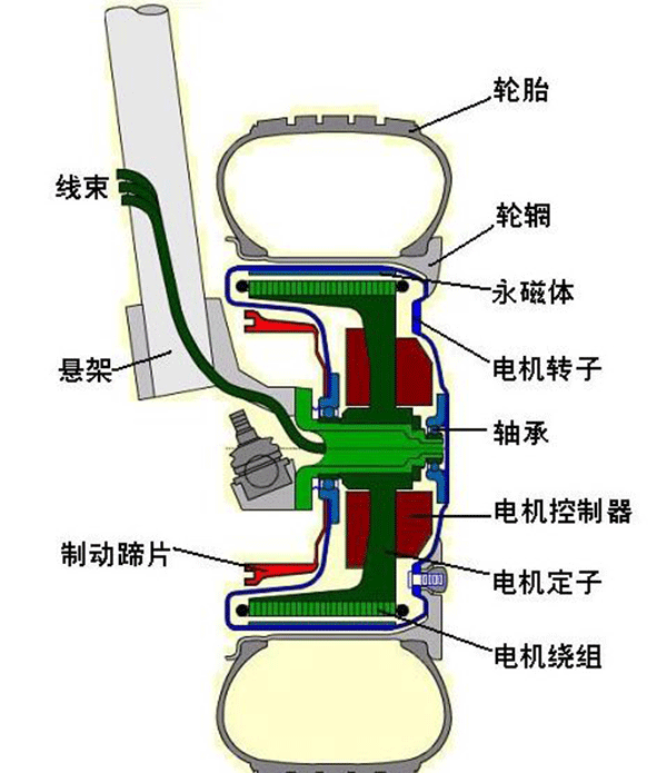 圖解輪轂電機技術(shù)原理及結(jié)構(gòu)——西安泰富西瑪電機（西安西瑪電機集團股份有限公司）官方網(wǎng)站