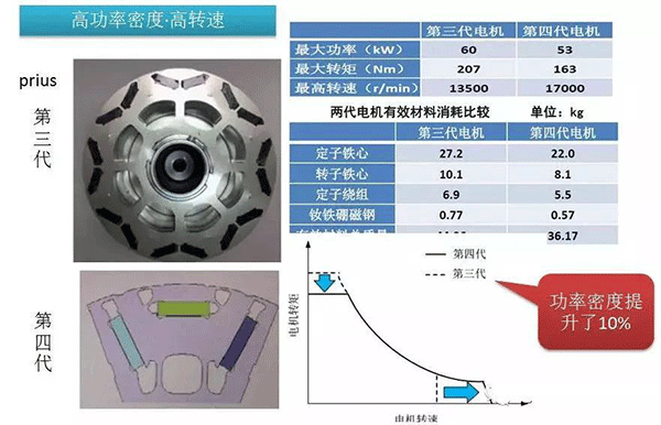 五年內(nèi)EV電機的技術制高點在哪里——西安泰富西瑪電機（西安西瑪電機集團股份有限公司）官方網(wǎng)站