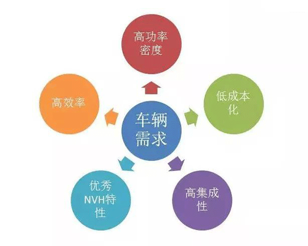 五年內(nèi)EV電機的技術制高點在哪里——西安泰富西瑪電機（西安西瑪電機集團股份有限公司）官方網(wǎng)站